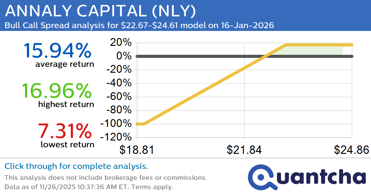 52-Week High Alert: Trading today’s movement in ANNALY CAPITAL $NLY