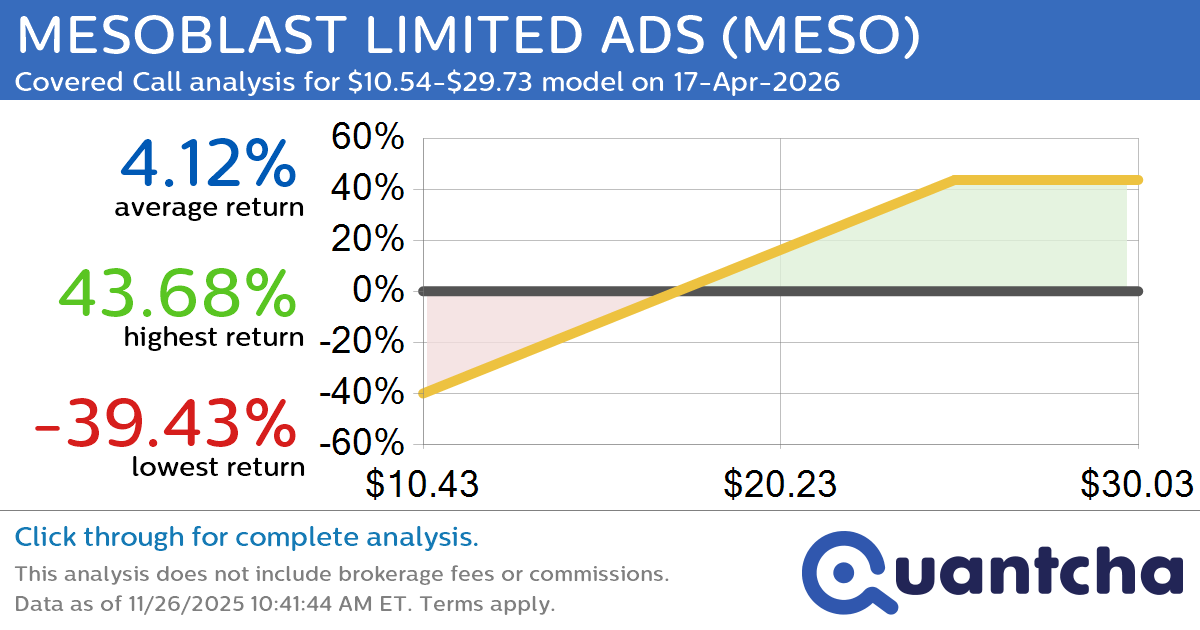 Covered Call Alert: MESOBLAST LIMITED ADS $MESO returning up to 54.80% through 17-Apr-2026