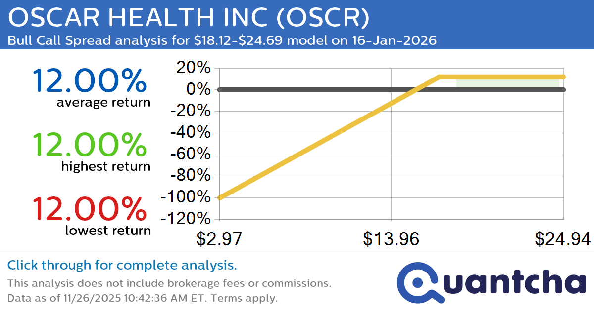 Big Gainer Alert: Trading today’s 7.7% move in OSCAR HEALTH INC $OSCR