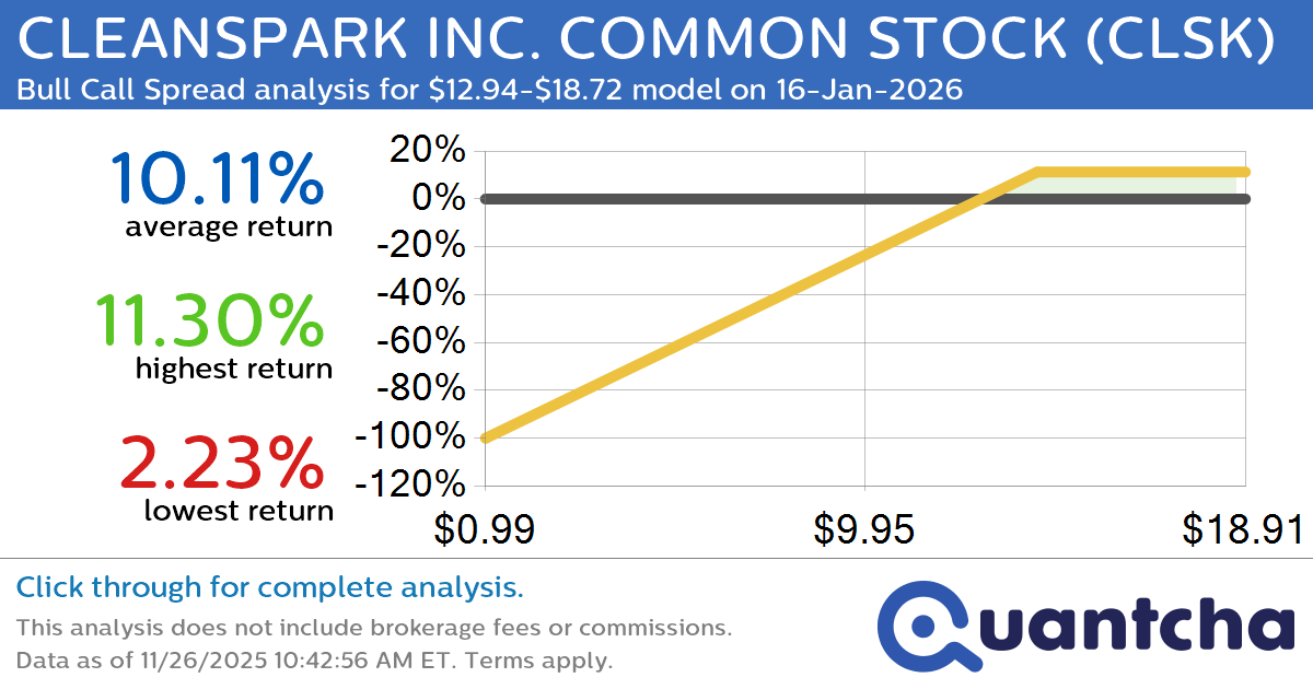 Big Gainer Alert: Trading today’s 8.8% move in CLEANSPARK INC. COMMON STOCK $CLSK