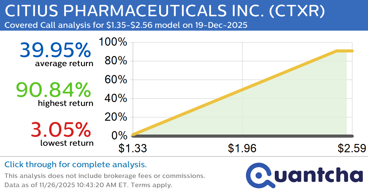 Big Gainer Alert: Trading today’s 10.6% move in CITIUS PHARMACEUTICALS INC. $CTXR