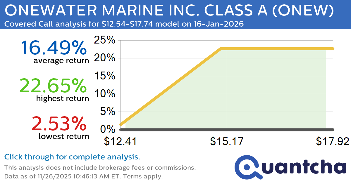Big Gainer Alert: Trading today’s 7.1% move in ONEWATER MARINE INC. CLASS A $ONEW