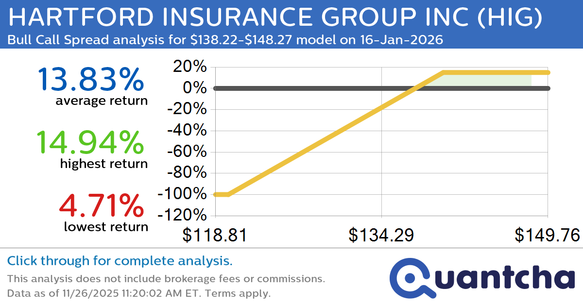 52-Week High Alert: Trading today’s movement in HARTFORD INSURANCE GROUP INC $HIG