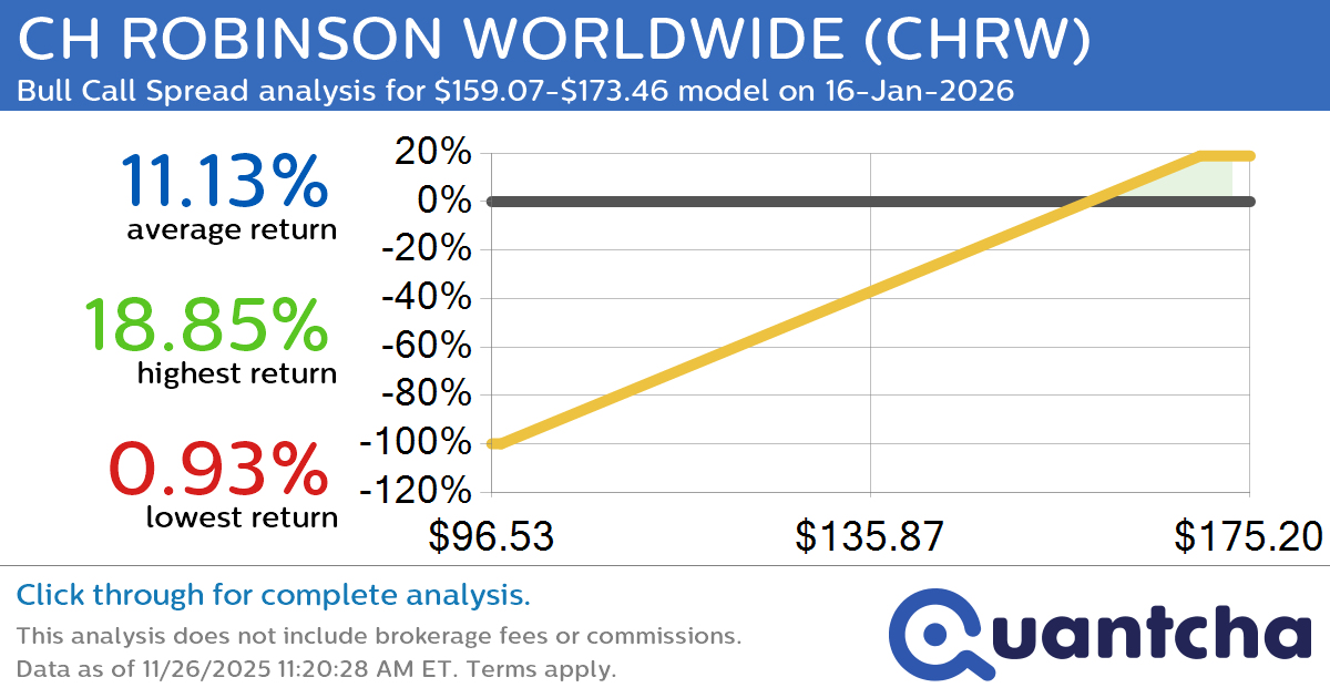 52-Week High Alert: Trading today’s movement in CH ROBINSON WORLDWIDE $CHRW
