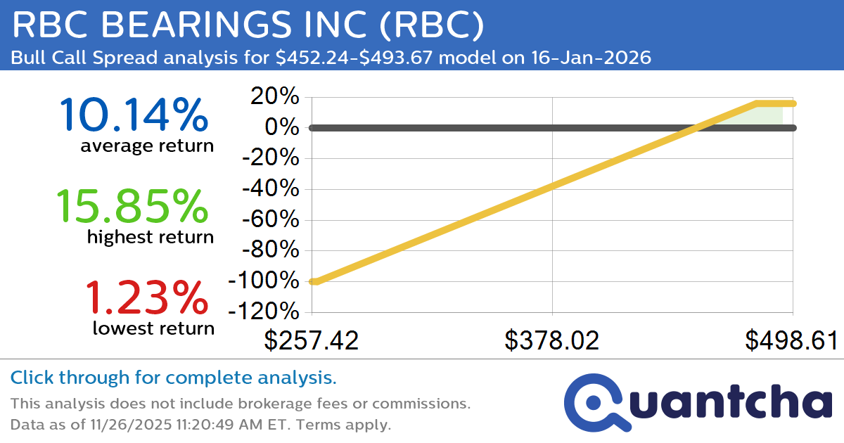 52-Week High Alert: Trading today’s movement in RBC BEARINGS INC $RBC