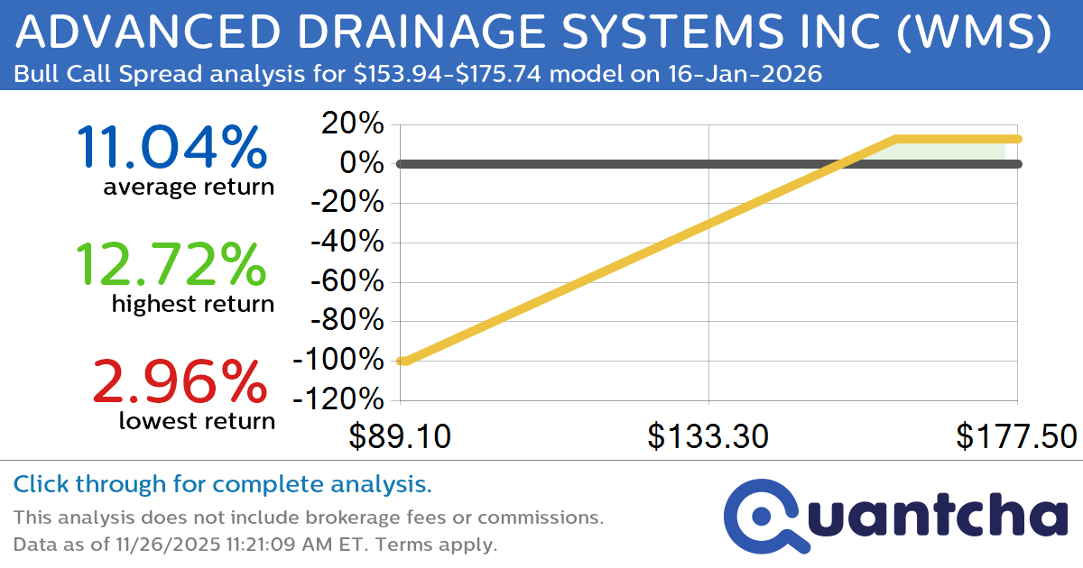 52-Week High Alert: Trading today’s movement in ADVANCED DRAINAGE SYSTEMS INC $WMS