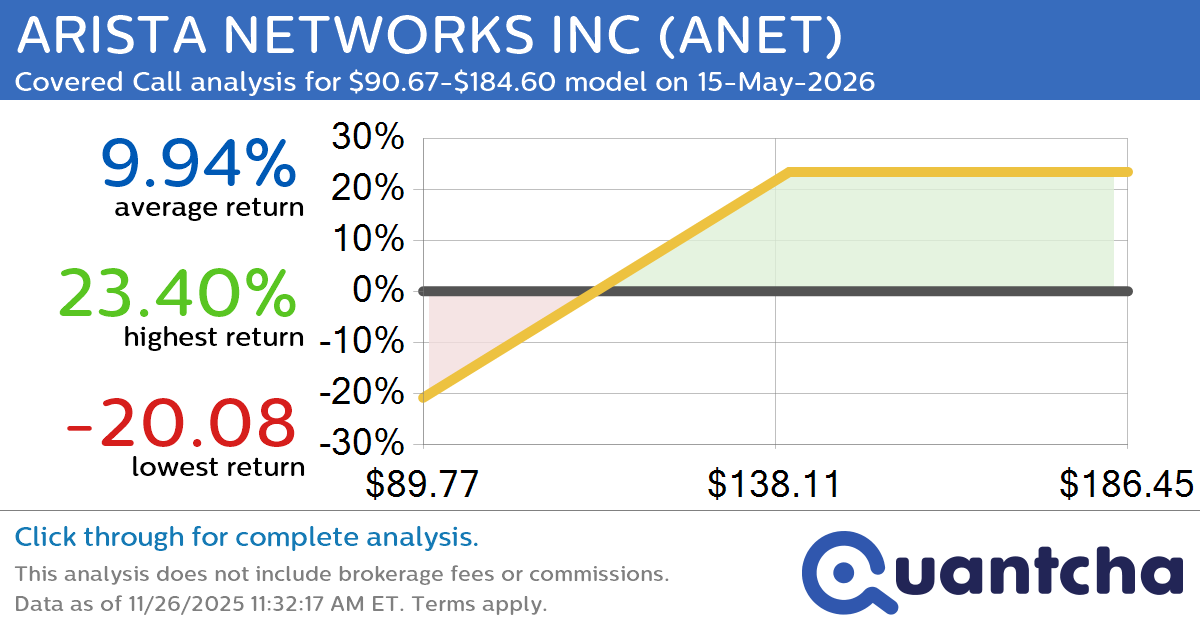 Covered Call Alert: ARISTA NETWORKS INC $ANET returning up to 23.40% through 15-May-2026