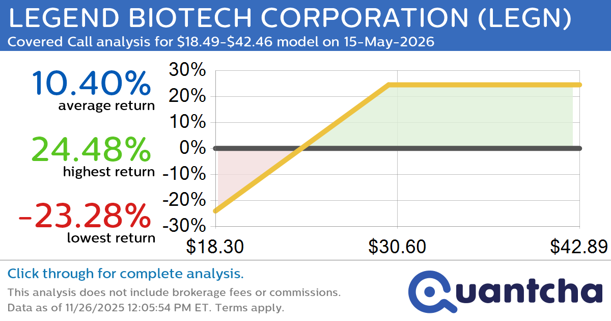 Covered Call Alert: LEGEND BIOTECH CORPORATION $LEGN returning up to 24.48% through 15-May-2026