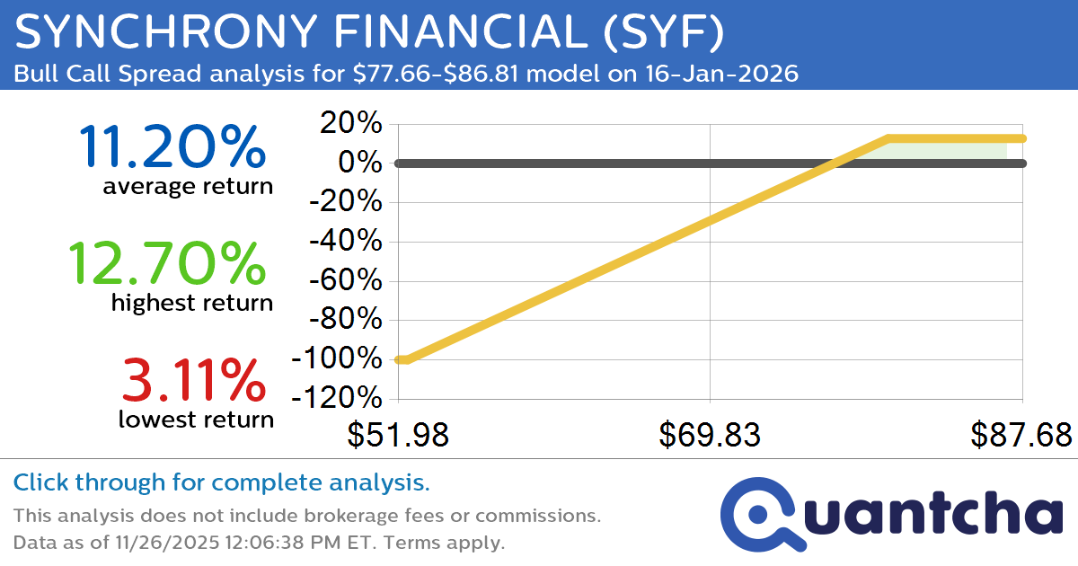 52-Week High Alert: Trading today’s movement in SYNCHRONY FINANCIAL $SYF