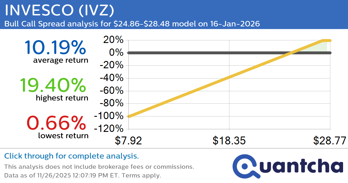 52-Week High Alert: Trading today’s movement in INVESCO $IVZ