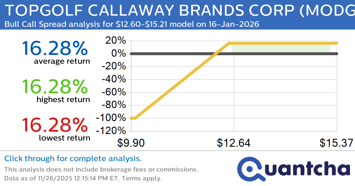Big Gainer Alert: Trading today’s 7.1% move in TOPGOLF CALLAWAY BRANDS CORP $MODG