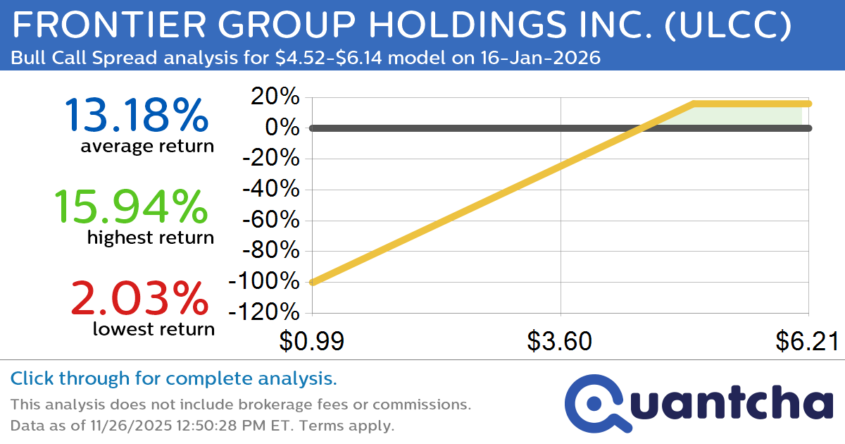 Big Gainer Alert: Trading today’s 7.4% move in FRONTIER GROUP HOLDINGS INC. $ULCC