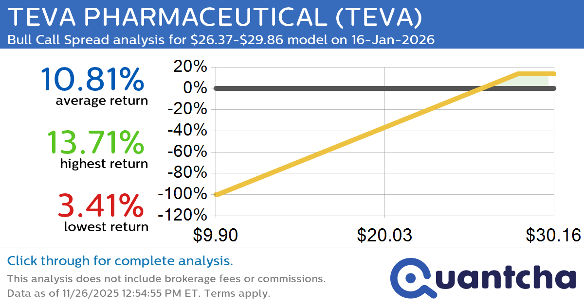 52-Week High Alert: Trading today’s movement in TEVA PHARMACEUTICAL $TEVA