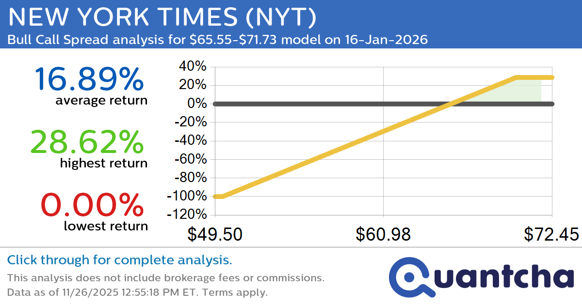 52-Week High Alert: Trading today’s movement in NEW YORK TIMES $NYT