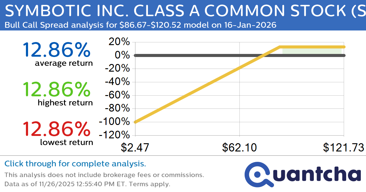 52-Week High Alert: Trading today’s movement in SYMBOTIC INC. CLASS A COMMON STOCK $SYM
