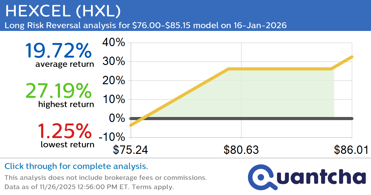 52-Week High Alert: Trading today’s movement in HEXCEL $HXL