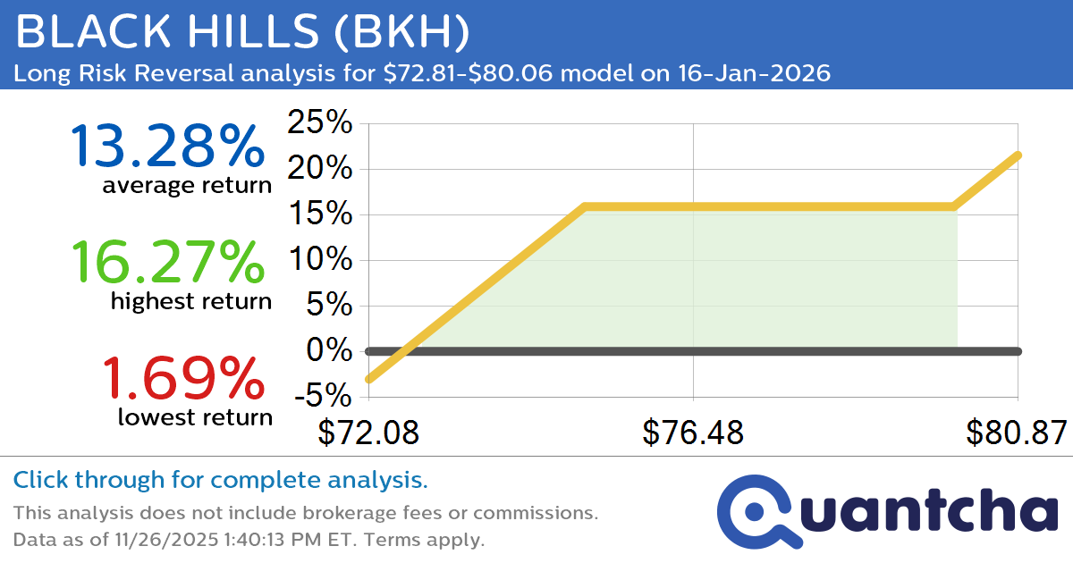 52-Week High Alert: Trading today’s movement in BLACK HILLS $BKH