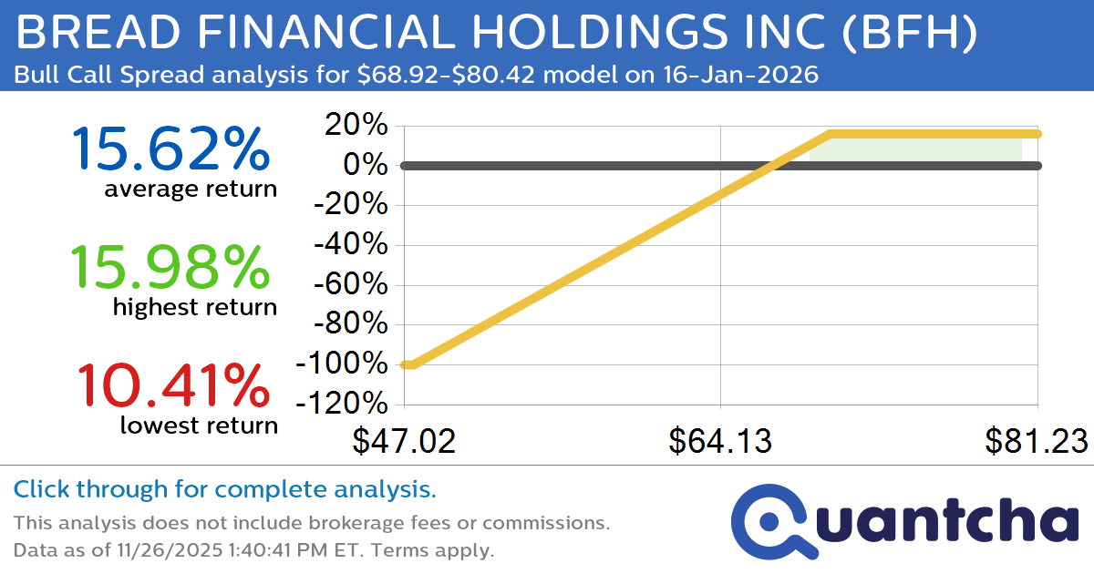 52-Week High Alert: Trading today’s movement in BREAD FINANCIAL HOLDINGS INC $BFH