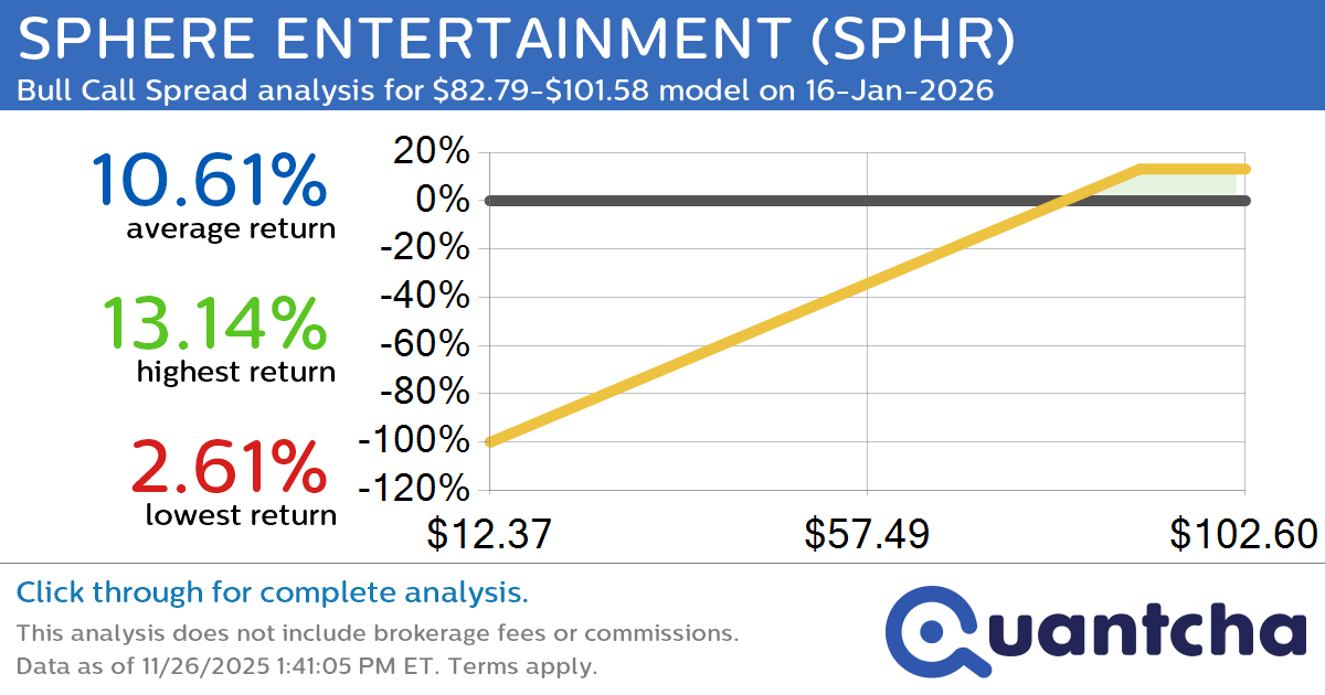 52-Week High Alert: Trading today’s movement in SPHERE ENTERTAINMENT $SPHR