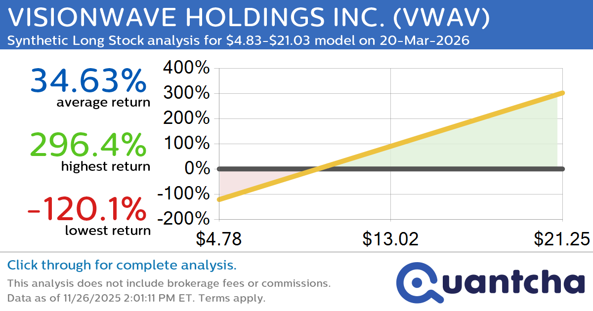 Synthetic Long Discount Alert: VISIONWAVE HOLDINGS INC. $VWAV trading at a 16.58% discount for the 20-Mar-2026 expiration