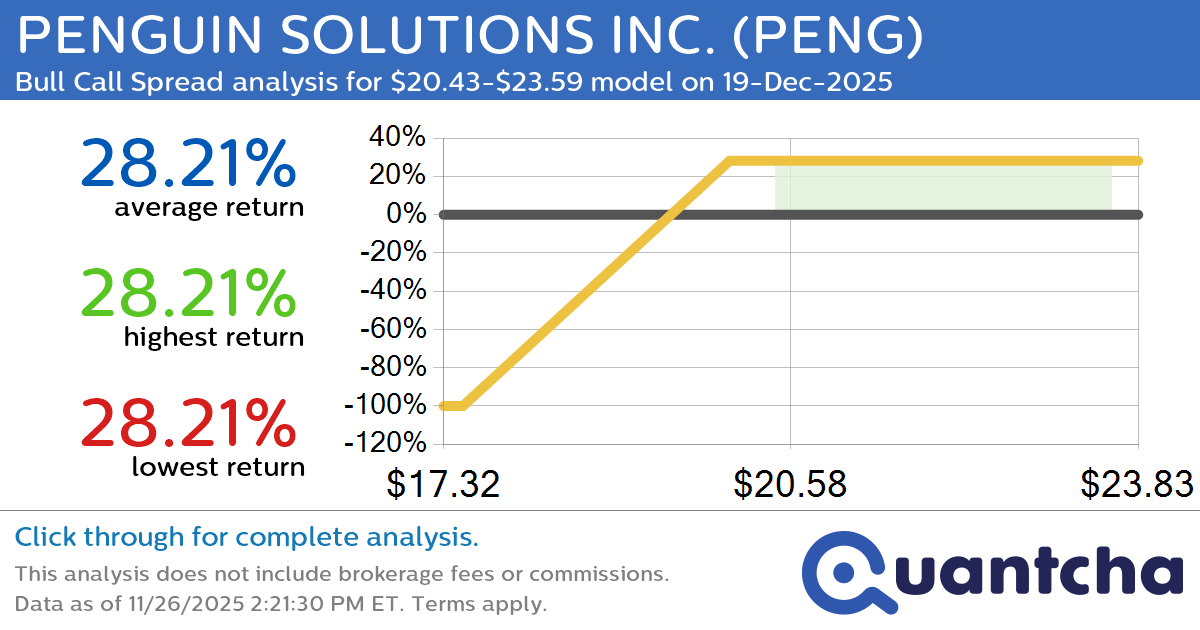Big Gainer Alert: Trading today’s 7.1% move in PENGUIN SOLUTIONS INC. $PENG