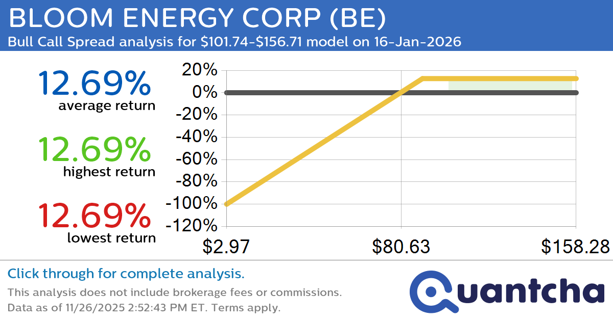 Big Gainer Alert: Trading today’s 7.3% move in BLOOM ENERGY CORP $BE
