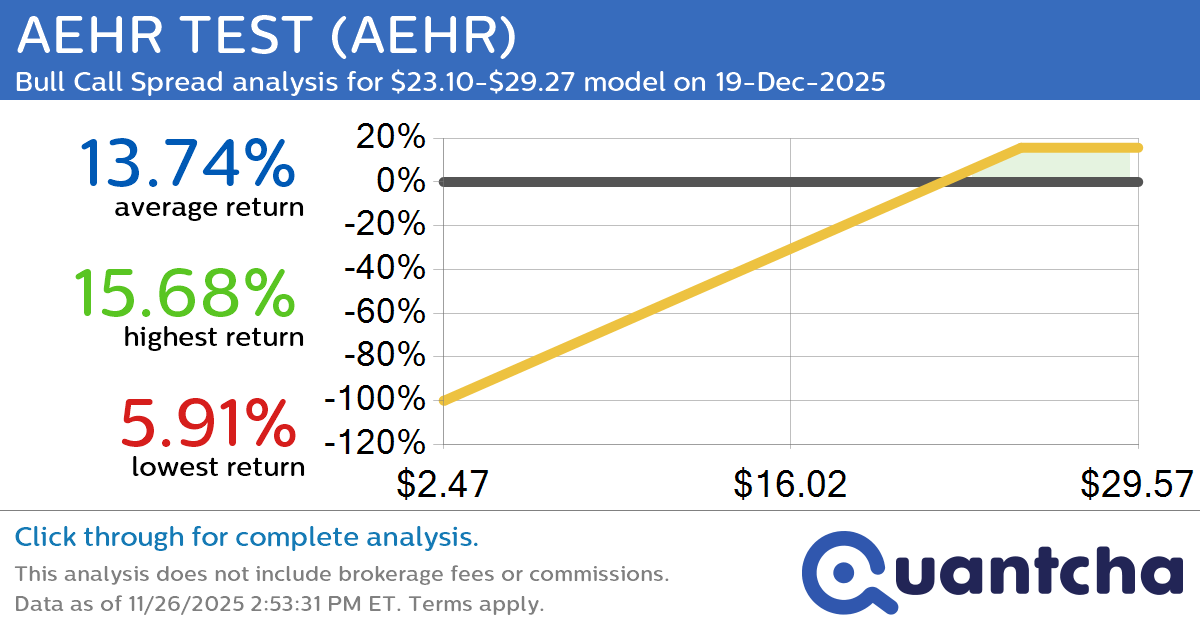 Big Gainer Alert: Trading today’s 7.2% move in AEHR TEST $AEHR