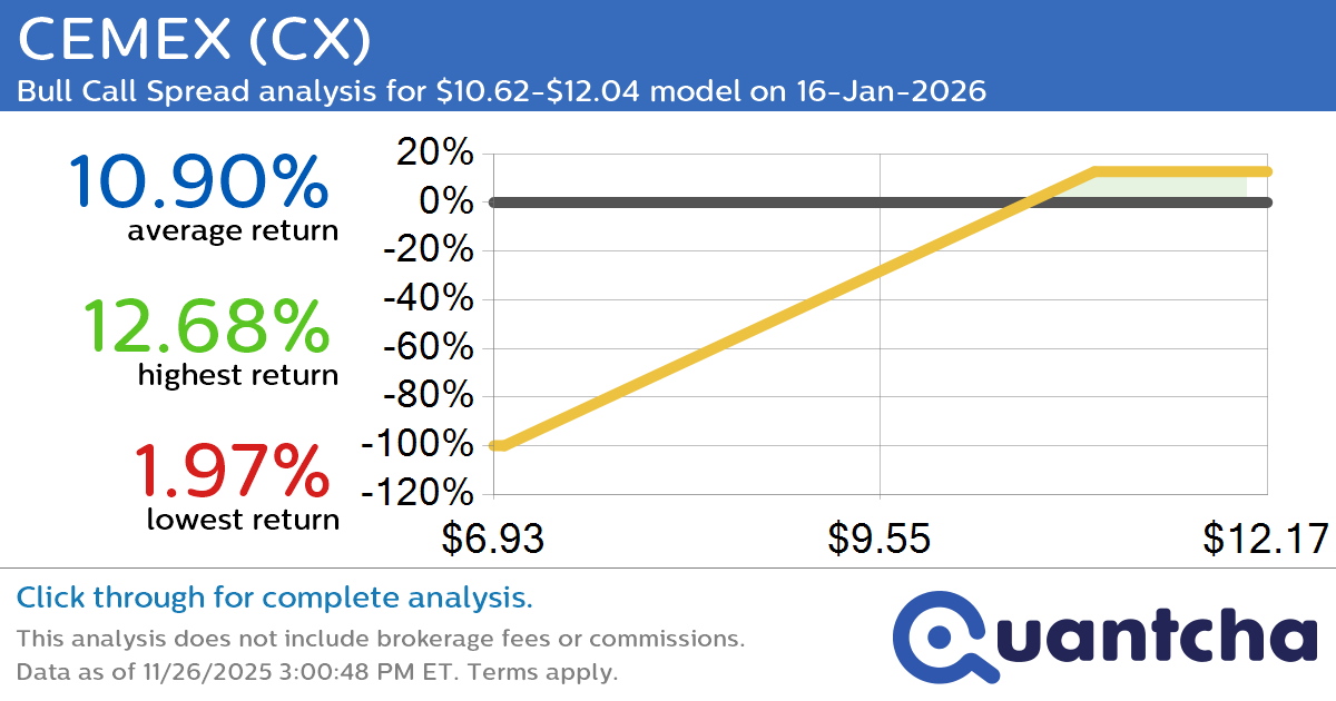 52-Week High Alert: Trading today’s movement in CEMEX $CX
