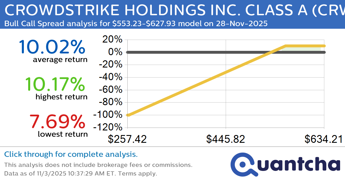 52-Week High Alert: Trading today’s movement in CROWDSTRIKE HOLDINGS INC. CLASS A $CRWD