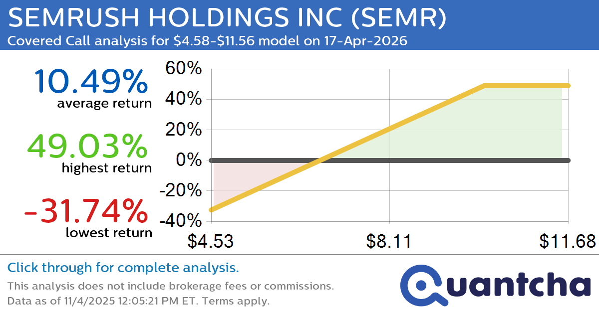 Covered Call Alert: SEMRUSH HOLDINGS INC $SEMR returning up to 48.15% through 17-Apr-2026