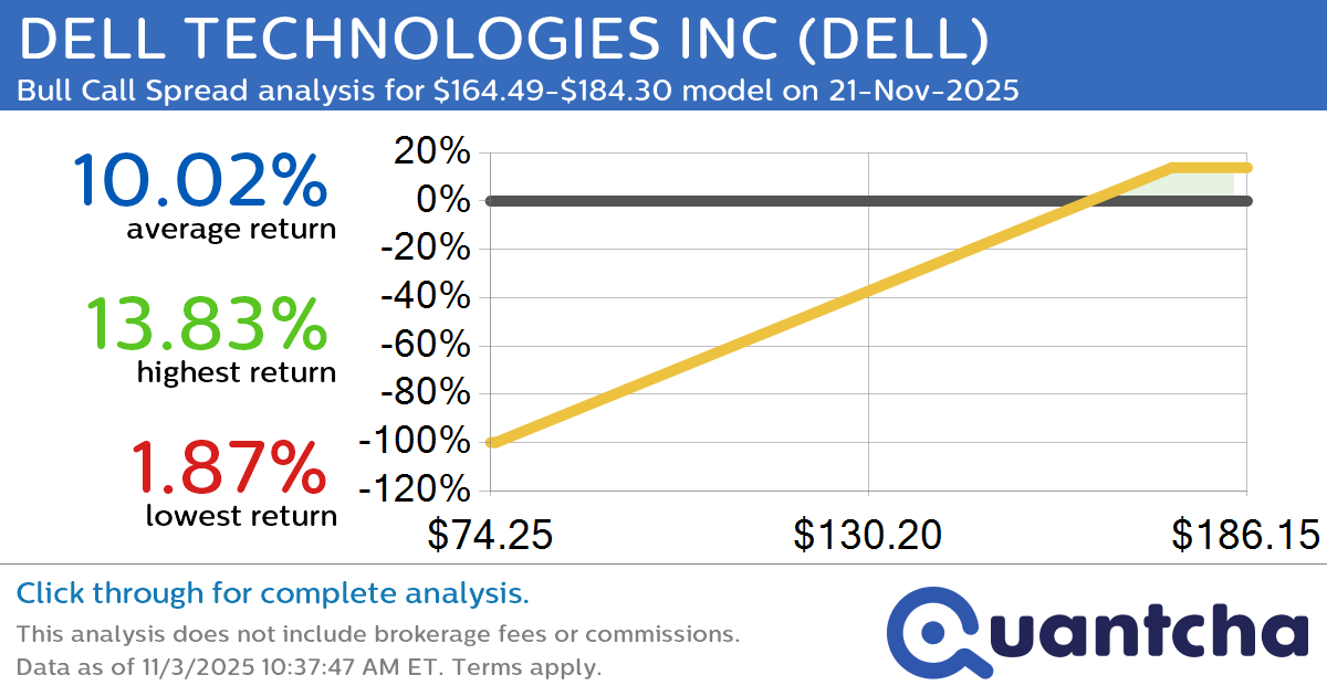 52-Week High Alert: Trading today’s movement in DELL TECHNOLOGIES INC $DELL
