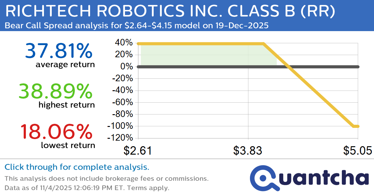 Big Loser Alert: Trading today’s -7.1% move in RICHTECH ROBOTICS INC. CLASS B $RR
