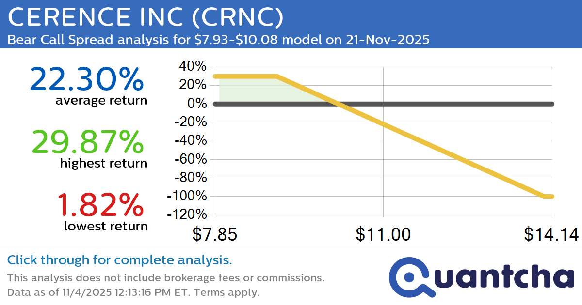 Big Loser Alert: Trading today’s -9.0% move in CERENCE INC $CRNC