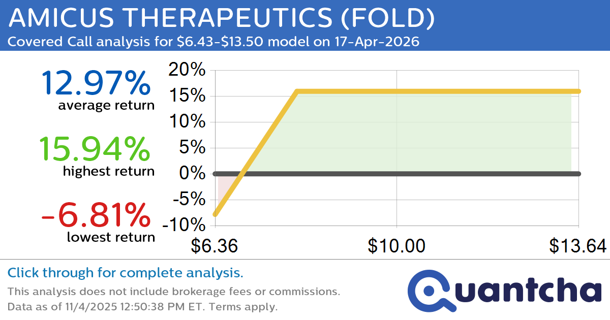 Covered Call Alert: AMICUS THERAPEUTICS $FOLD returning up to 15.94% through 17-Apr-2026