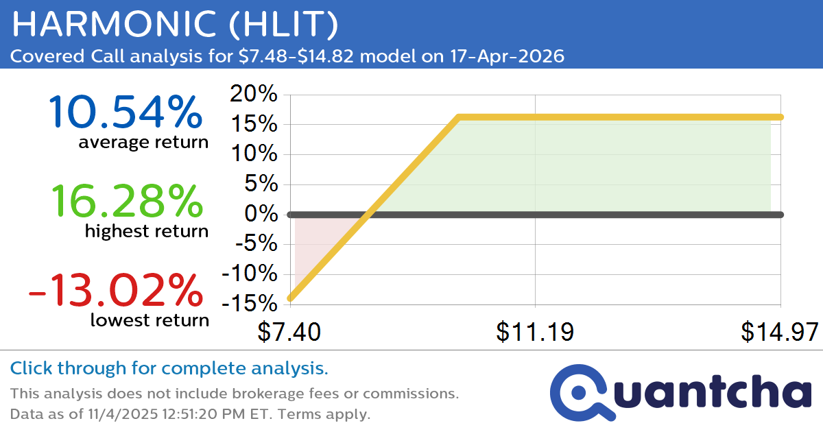 Covered Call Alert: HARMONIC $HLIT returning up to 16.28% through 17-Apr-2026
