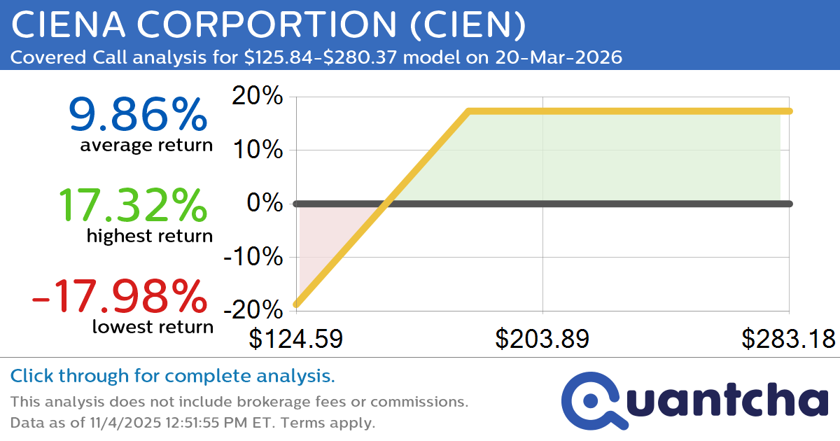 Covered Call Alert: CIENA CORPORTION $CIEN returning up to 17.78% through 20-Mar-2026