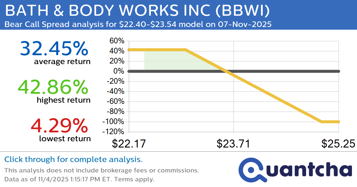 52-Week Low Alert: Trading today’s movement in BATH & BODY WORKS INC $BBWI