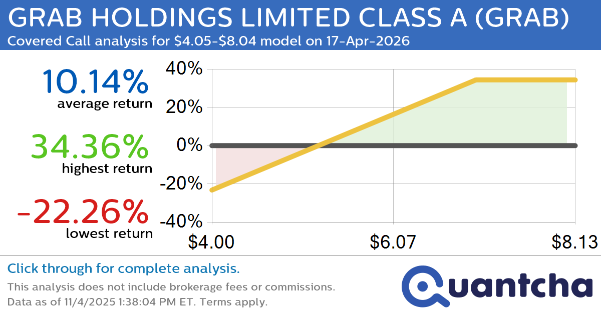 Covered Call Alert: GRAB HOLDINGS LIMITED CLASS A $GRAB returning up to 34.36% through 17-Apr-2026