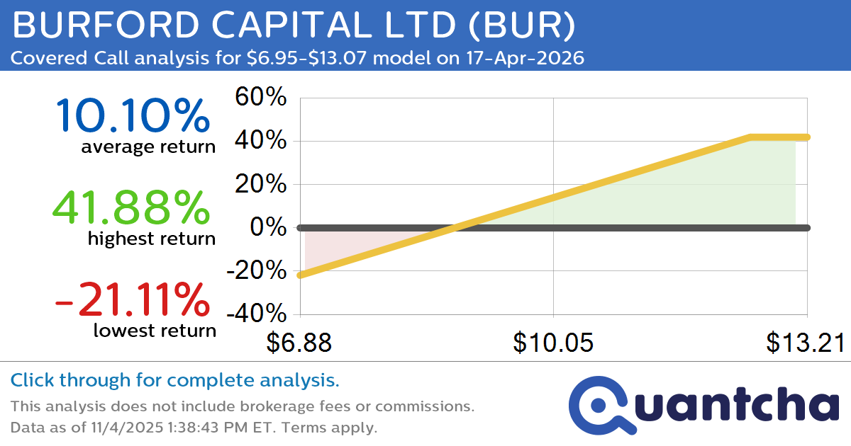 Covered Call Alert: BURFORD CAPITAL LTD $BUR returning up to 41.88% through 17-Apr-2026