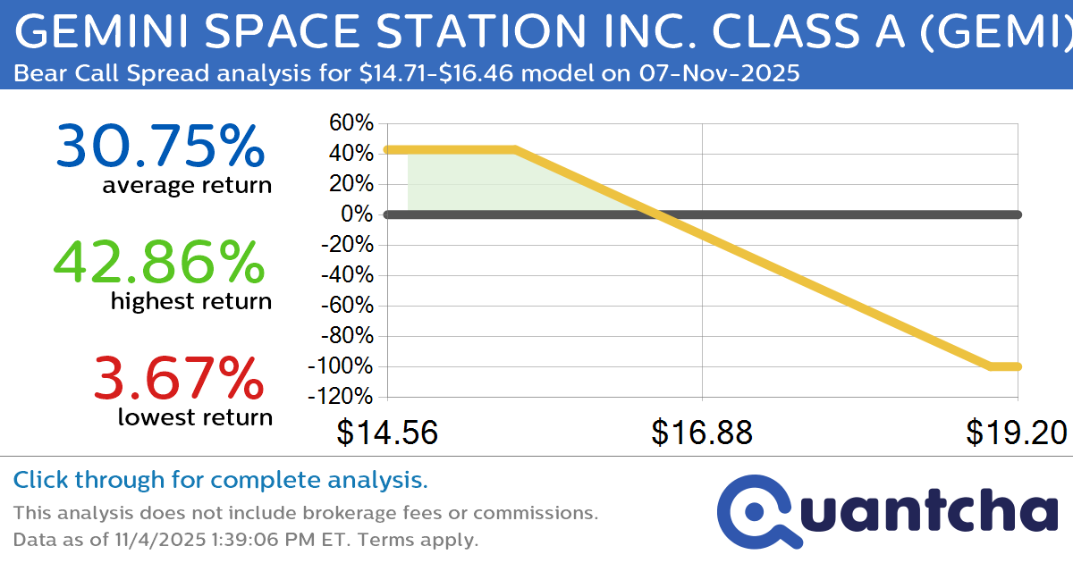 Big Loser Alert: Trading today’s -7.5% move in GEMINI SPACE STATION INC. CLASS A $GEMI