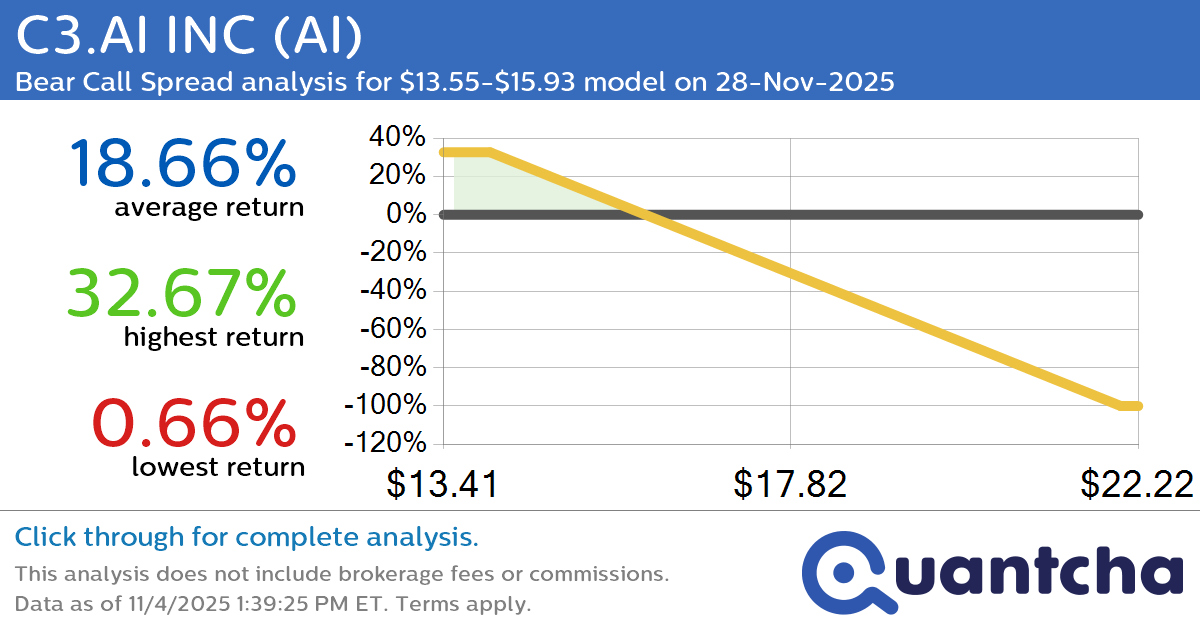 Big Loser Alert: Trading today’s -7.3% move in C3.AI INC $AI