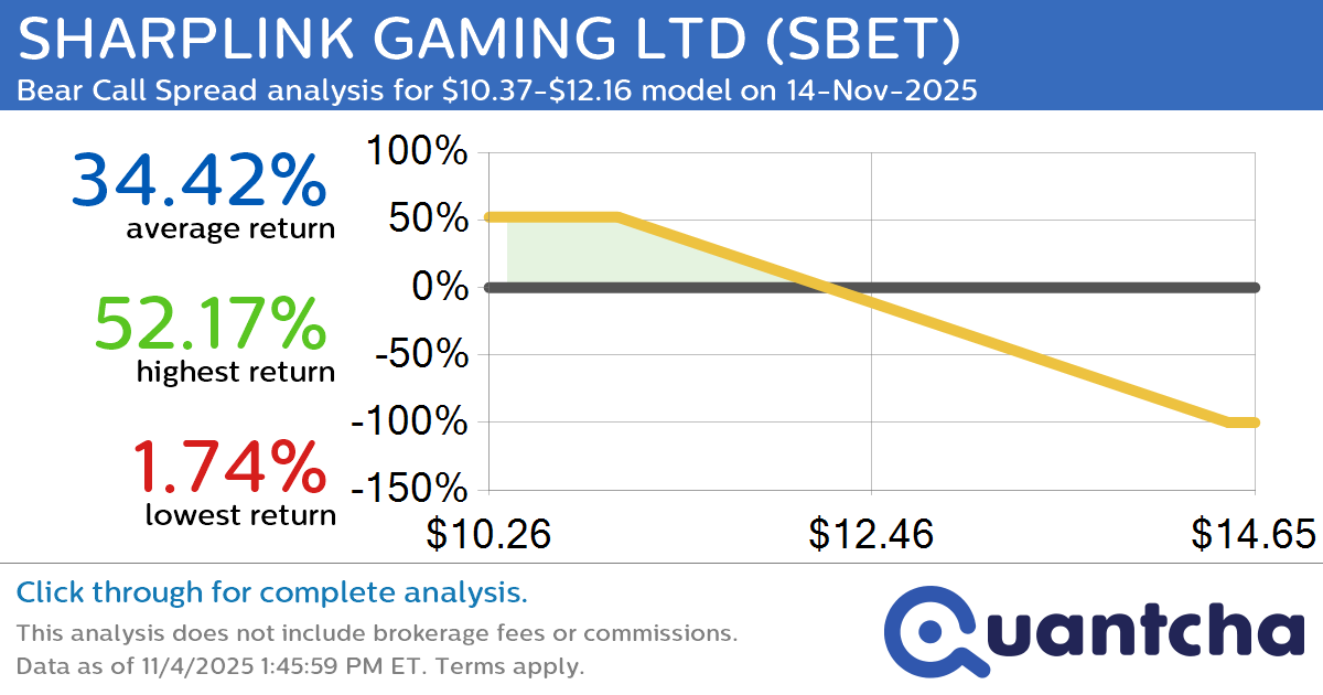 Big Loser Alert: Trading today’s -7.2% move in SHARPLINK GAMING LTD $SBET
