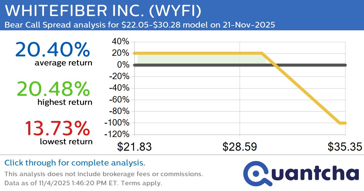 Big Loser Alert: Trading today’s -7.4% move in WHITEFIBER INC. $WYFI
