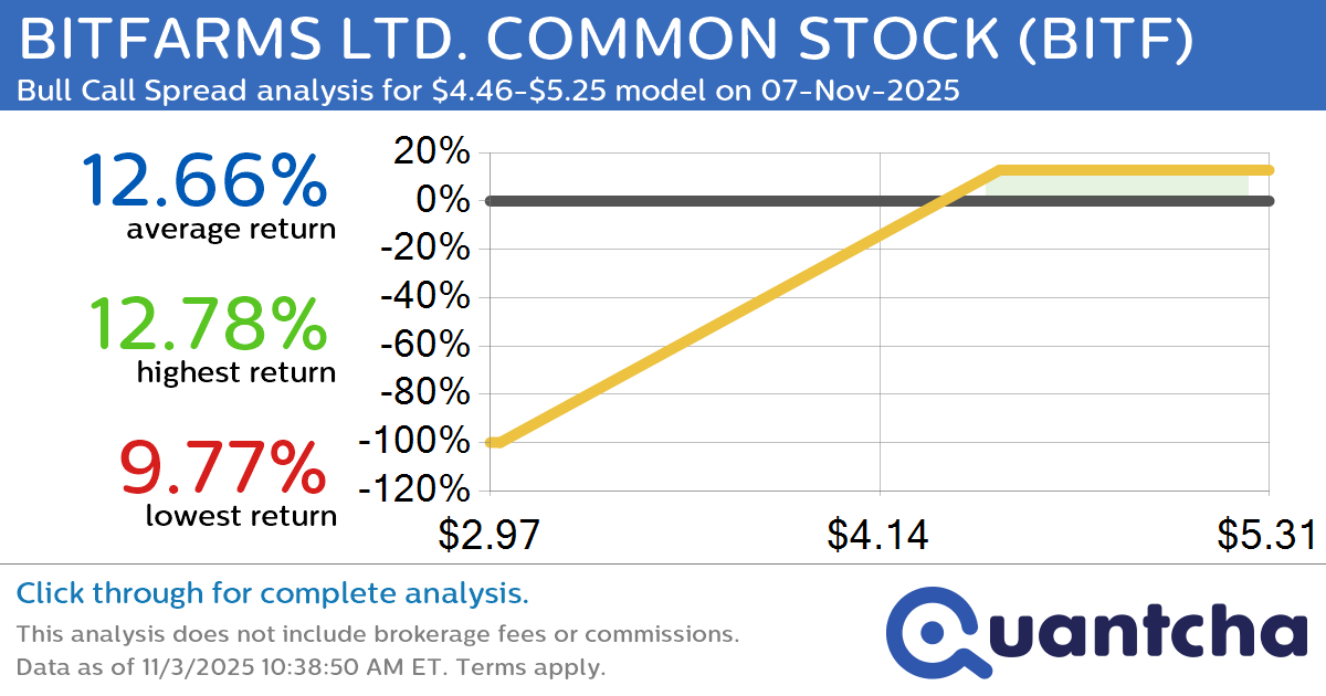 Big Gainer Alert: Trading today’s 12.3% move in BITFARMS LTD. COMMON STOCK $BITF