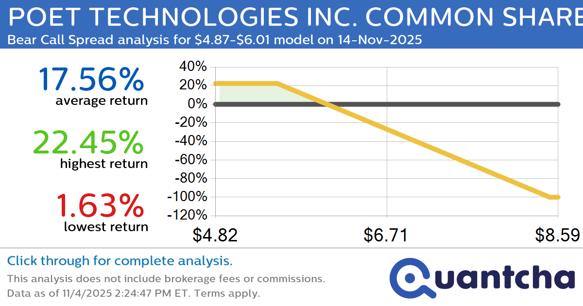 Big Loser Alert: Trading today’s -9.1% move in POET TECHNOLOGIES INC. COMMON SHARES $POET