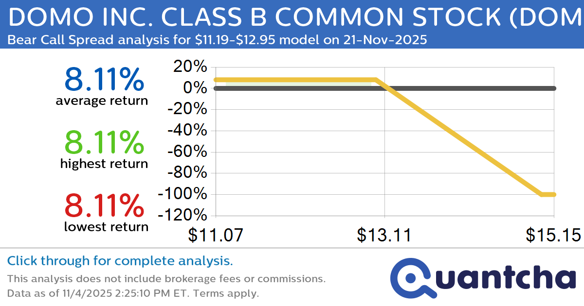 Big Loser Alert: Trading today’s -7.3% move in DOMO INC. CLASS B COMMON STOCK $DOMO