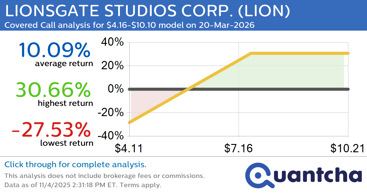 Covered Call Alert: LIONSGATE STUDIOS CORP. $LION returning up to 30.66% through 20-Mar-2026