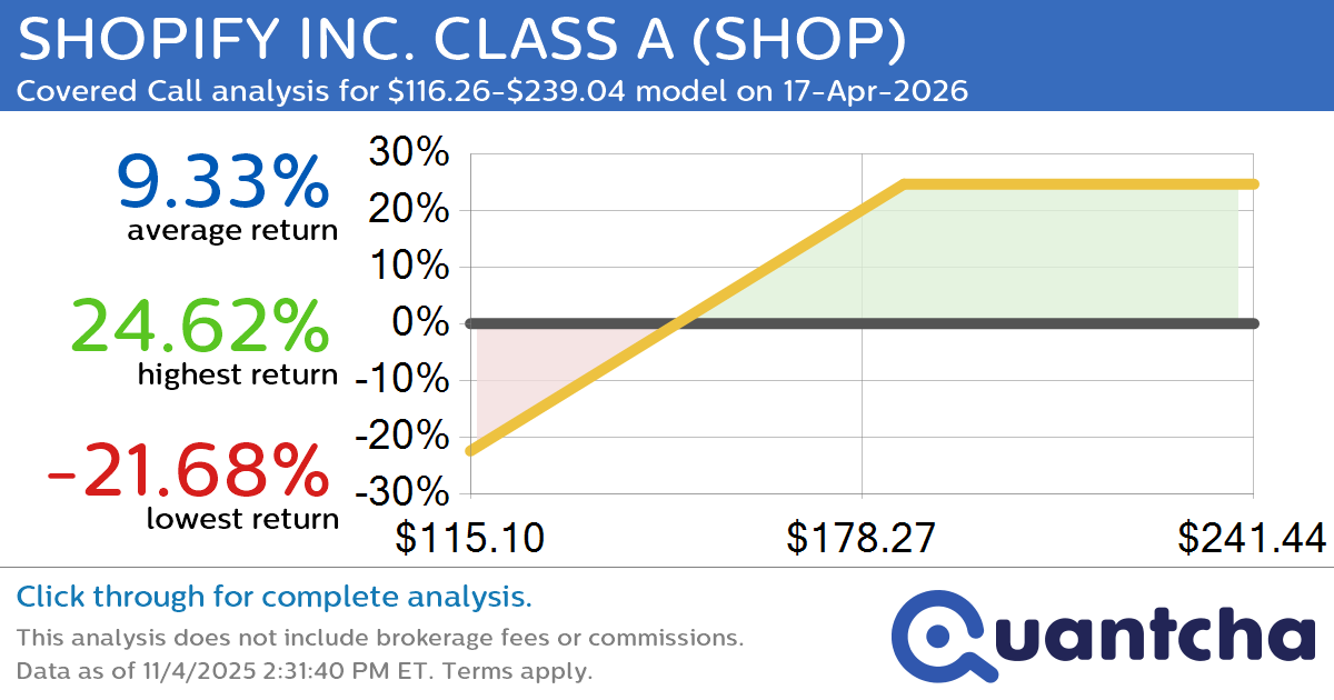 Covered Call Alert: SHOPIFY INC. CLASS A $SHOP returning up to 25.42% through 17-Apr-2026