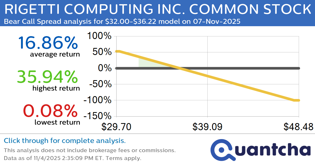 Big Loser Alert: Trading today’s -7.5% move in RIGETTI COMPUTING INC. COMMON STOCK $RGTI