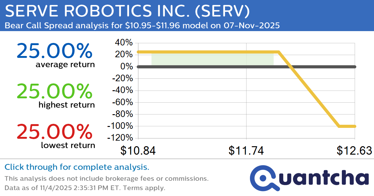 Big Loser Alert: Trading today’s -7.4% move in SERVE ROBOTICS INC. $SERV